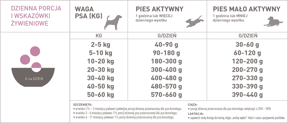 Acana_LAMB_dawkowanie